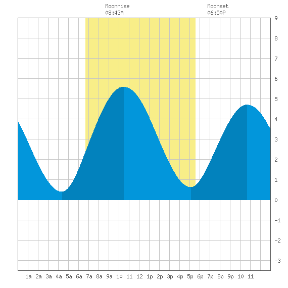 Sawpit Creek tide chart for Sunday, November 3, 2024