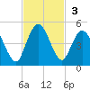 Sawpit Creek tide chart for Sunday, November 3, 2024