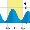 Sawpit Creek tide chart for Monday, November 4, 2024