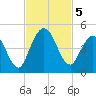 Sawpit Creek tide chart for Tuesday, November 5, 2024