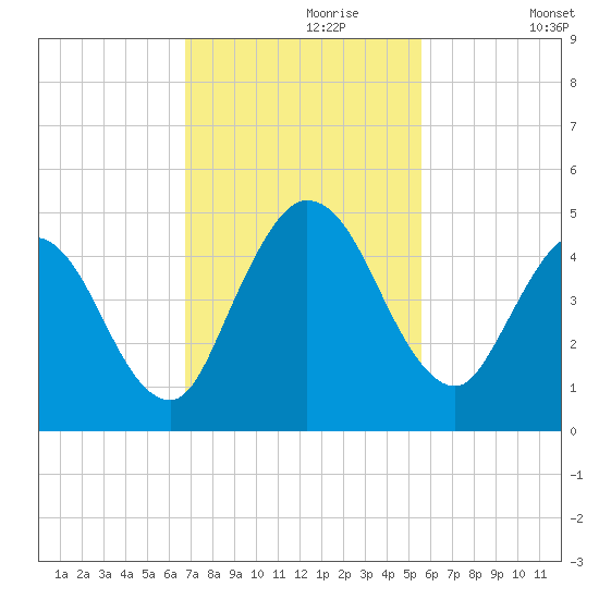 Sawpit Creek tide chart for Thursday, November 7, 2024