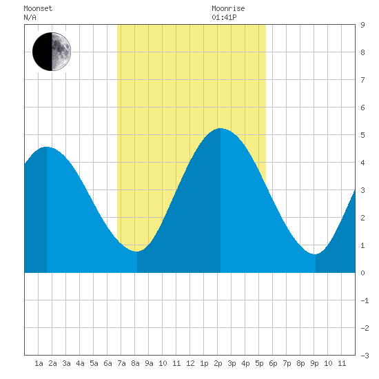Sawpit Creek tide chart for Saturday, November 9, 2024