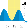 Sawpit Creek tide chart for Tuesday, December 10, 2024