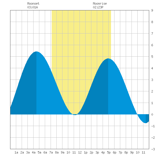 Sawpit Creek tide chart for Wednesday, December 11, 2024