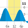 Sawpit Creek tide chart for Wednesday, December 11, 2024