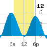 Sawpit Creek tide chart for Thursday, December 12, 2024