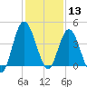 Sawpit Creek tide chart for Friday, December 13, 2024