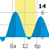 Sawpit Creek tide chart for Saturday, December 14, 2024
