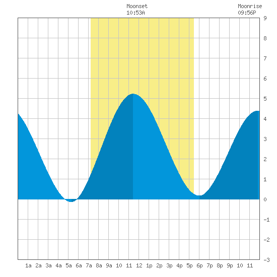 Sawpit Creek tide chart for Thursday, December 19, 2024