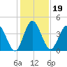 Sawpit Creek tide chart for Thursday, December 19, 2024