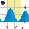 Sawpit Creek tide chart for Sunday, December 1, 2024