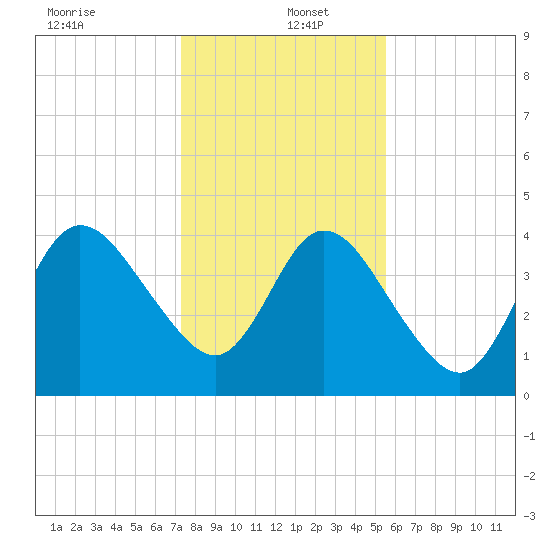 Sawpit Creek tide chart for Monday, December 23, 2024
