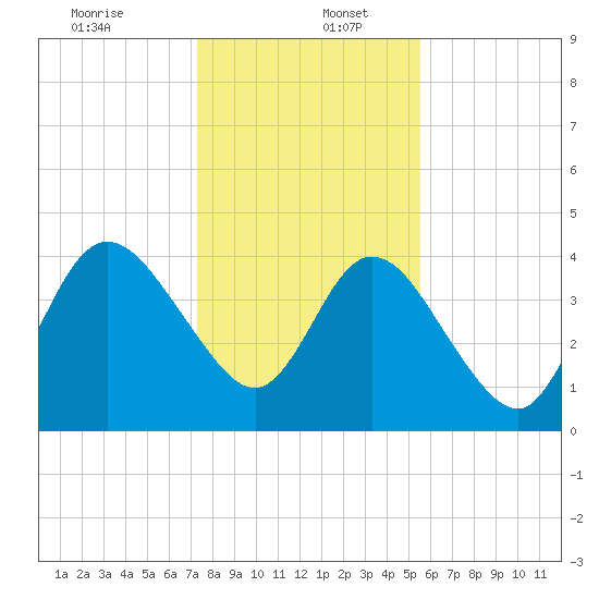 Sawpit Creek tide chart for Tuesday, December 24, 2024