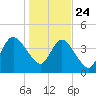 Sawpit Creek tide chart for Tuesday, December 24, 2024