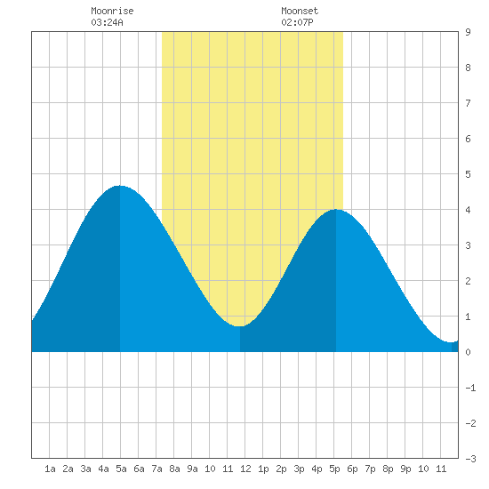 Sawpit Creek tide chart for Thursday, December 26, 2024
