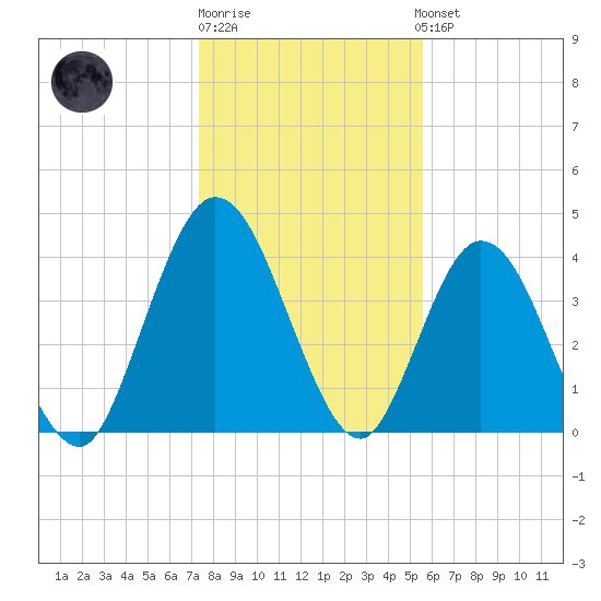 Sawpit Creek tide chart for Monday, December 30, 2024