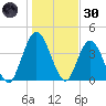 Sawpit Creek tide chart for Monday, December 30, 2024