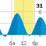 Sawpit Creek tide chart for Tuesday, December 31, 2024