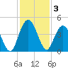 Sawpit Creek tide chart for Tuesday, December 3, 2024