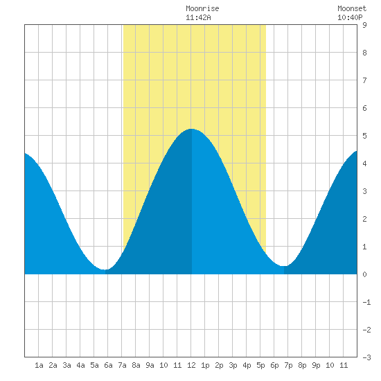 Sawpit Creek tide chart for Friday, December 6, 2024