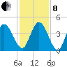 Sawpit Creek tide chart for Sunday, December 8, 2024