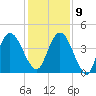 Sawpit Creek tide chart for Monday, December 9, 2024