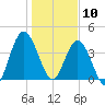 Sawpit Creek tide chart for Friday, January 10, 2025