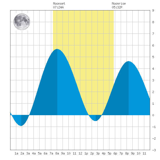 Sawpit Creek tide chart for Monday, January 13, 2025