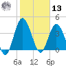 Sawpit Creek tide chart for Monday, January 13, 2025