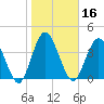 Sawpit Creek tide chart for Thursday, January 16, 2025