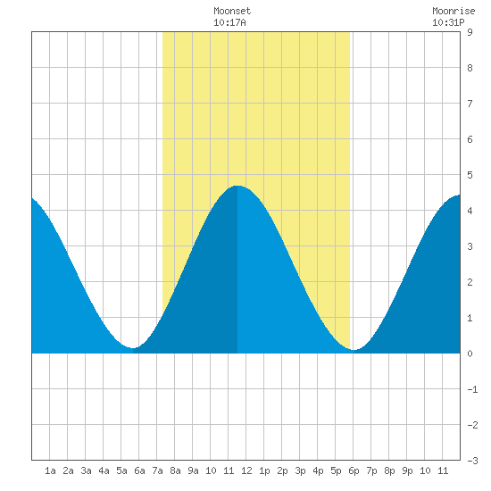 Sawpit Creek tide chart for Saturday, January 18, 2025
