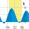 Sawpit Creek tide chart for Wednesday, January 1, 2025
