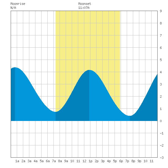 Sawpit Creek tide chart for Monday, January 20, 2025