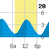 Sawpit Creek tide chart for Monday, January 20, 2025