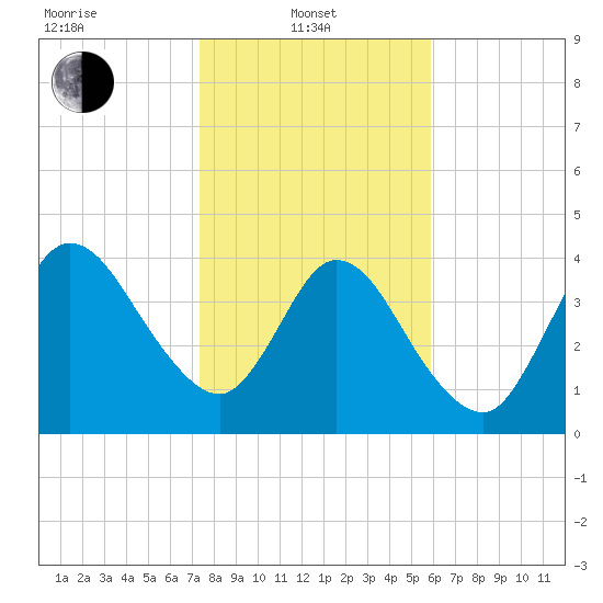 Sawpit Creek tide chart for Tuesday, January 21, 2025