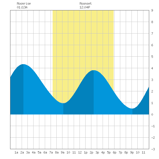 Sawpit Creek tide chart for Wednesday, January 22, 2025