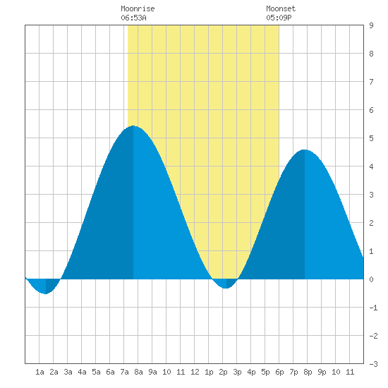 Sawpit Creek tide chart for Tuesday, January 28, 2025