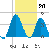 Sawpit Creek tide chart for Tuesday, January 28, 2025
