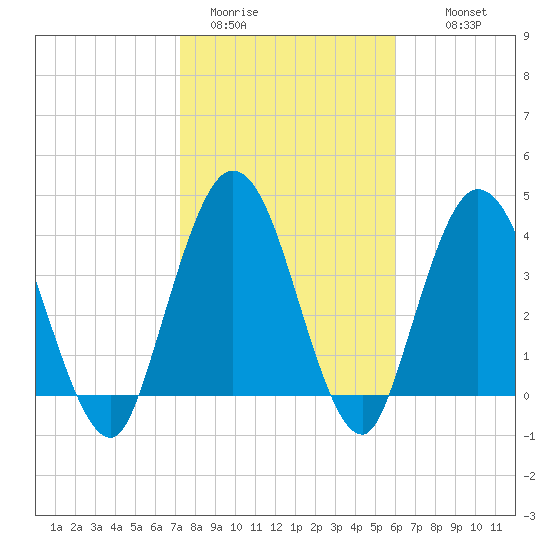 Sawpit Creek tide chart for Friday, January 31, 2025