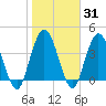 Sawpit Creek tide chart for Friday, January 31, 2025