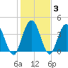 Sawpit Creek tide chart for Friday, January 3, 2025