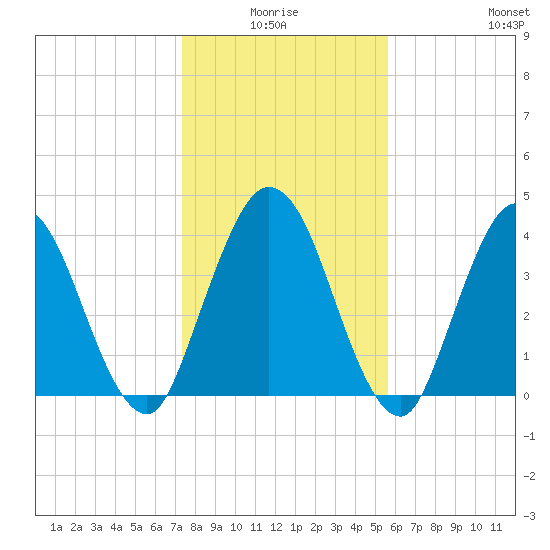 Sawpit Creek tide chart for Saturday, January 4, 2025