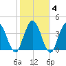 Sawpit Creek tide chart for Saturday, January 4, 2025