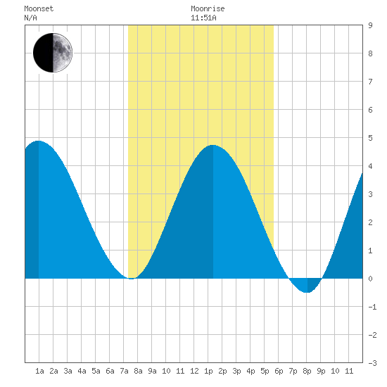 Sawpit Creek tide chart for Monday, January 6, 2025