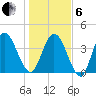 Sawpit Creek tide chart for Monday, January 6, 2025