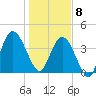 Sawpit Creek tide chart for Wednesday, January 8, 2025