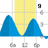 Sawpit Creek tide chart for Thursday, January 9, 2025