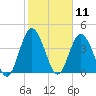 Sawpit Creek tide chart for Tuesday, February 11, 2025