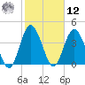 Sawpit Creek tide chart for Wednesday, February 12, 2025