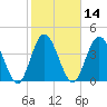 Sawpit Creek tide chart for Friday, February 14, 2025
